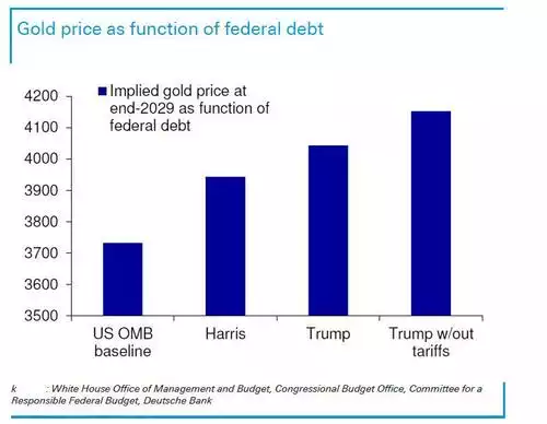 Gold price as function of federal debt Gold price as function of federal debt